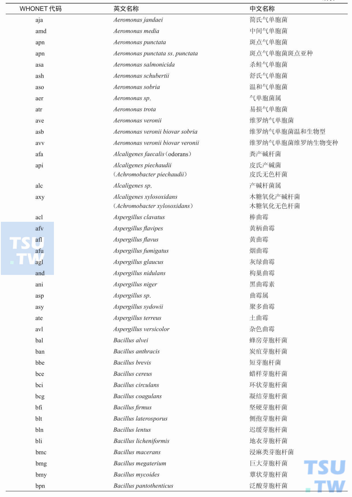 WHONET软件中常用细菌中英文对照及其代码