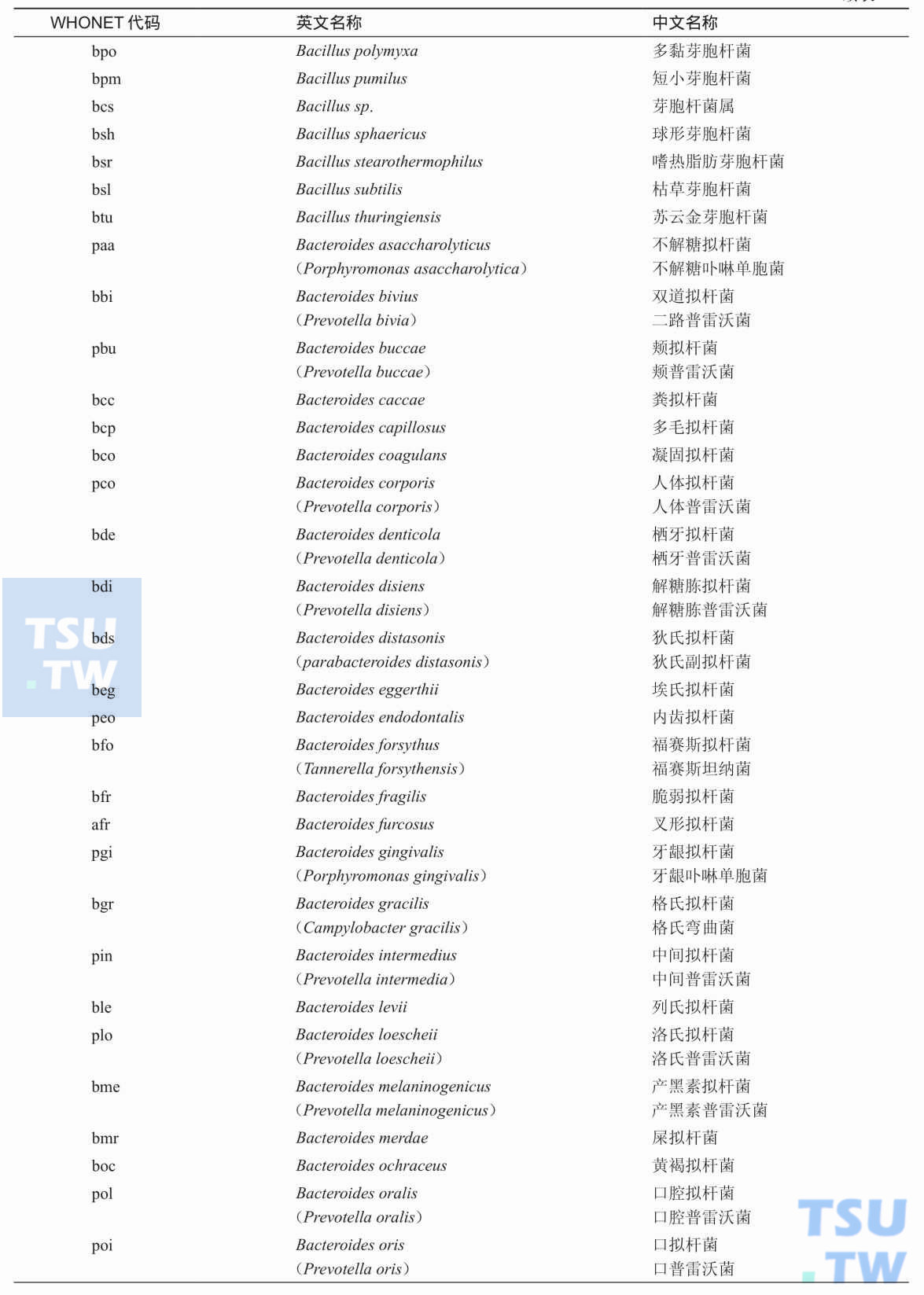 WHONET软件中常用细菌中英文对照及其代码