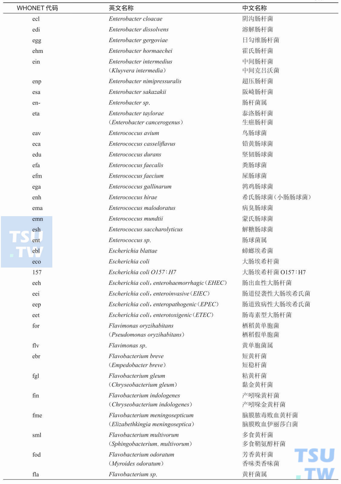 WHONET软件中常用细菌中英文对照及其代码