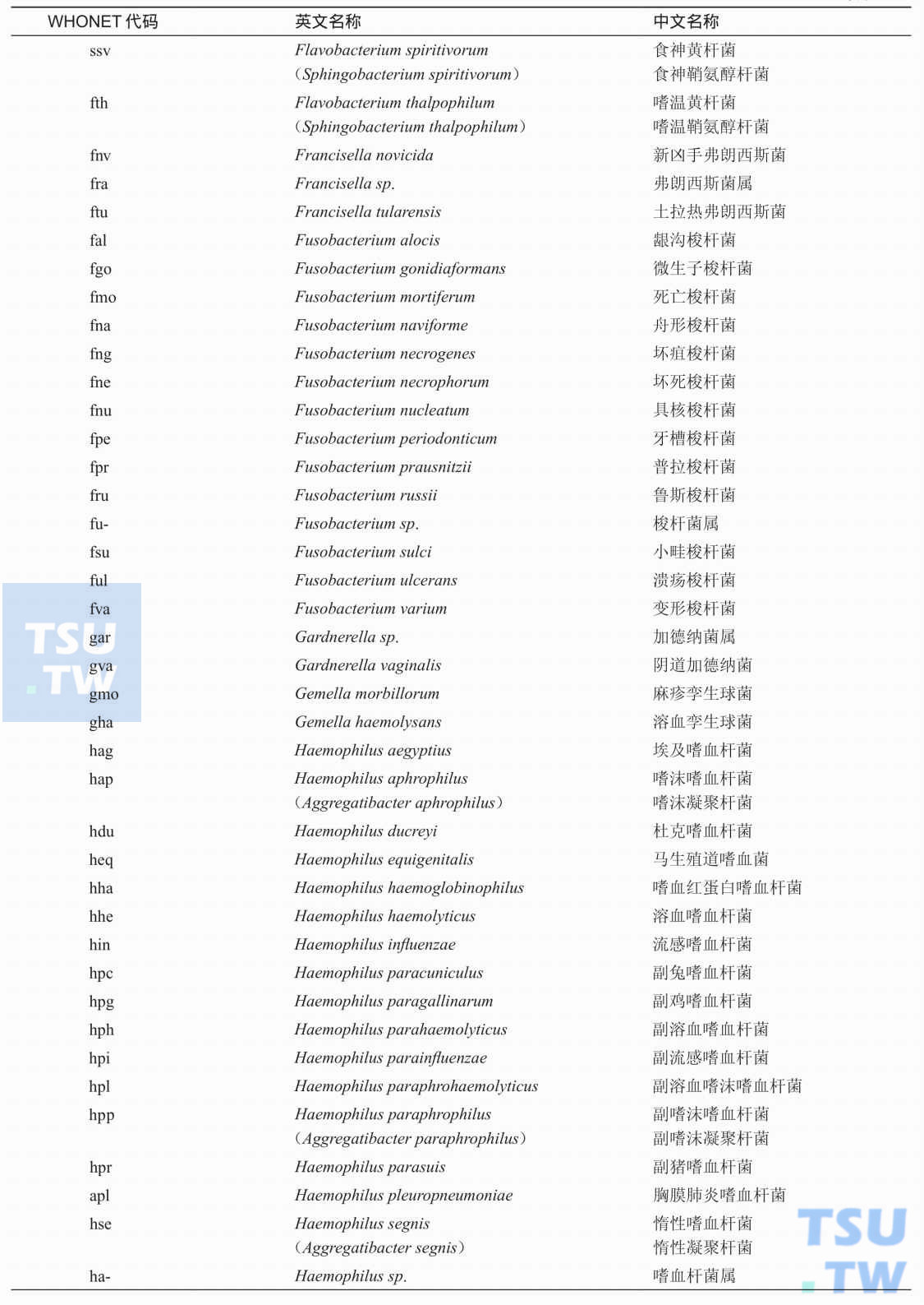 WHONET软件中常用细菌中英文对照及其代码