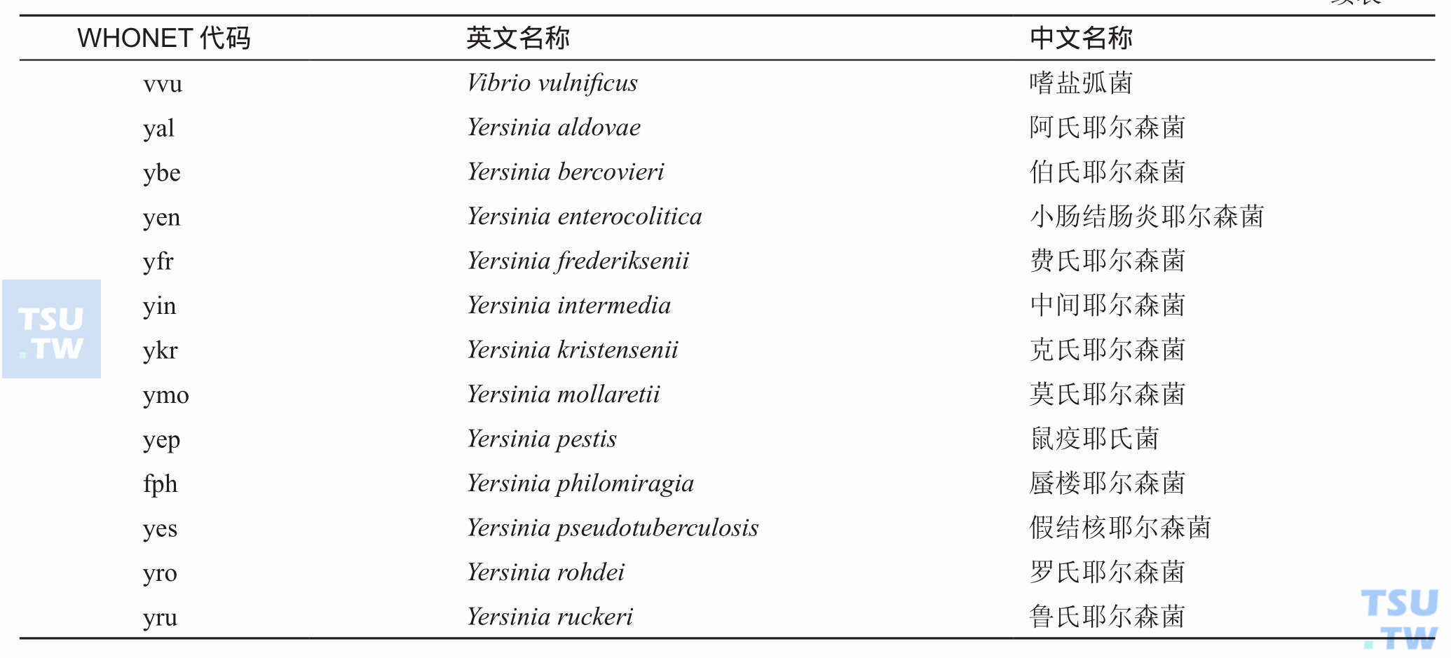 WHONET软件中常用细菌中英文对照及其代码