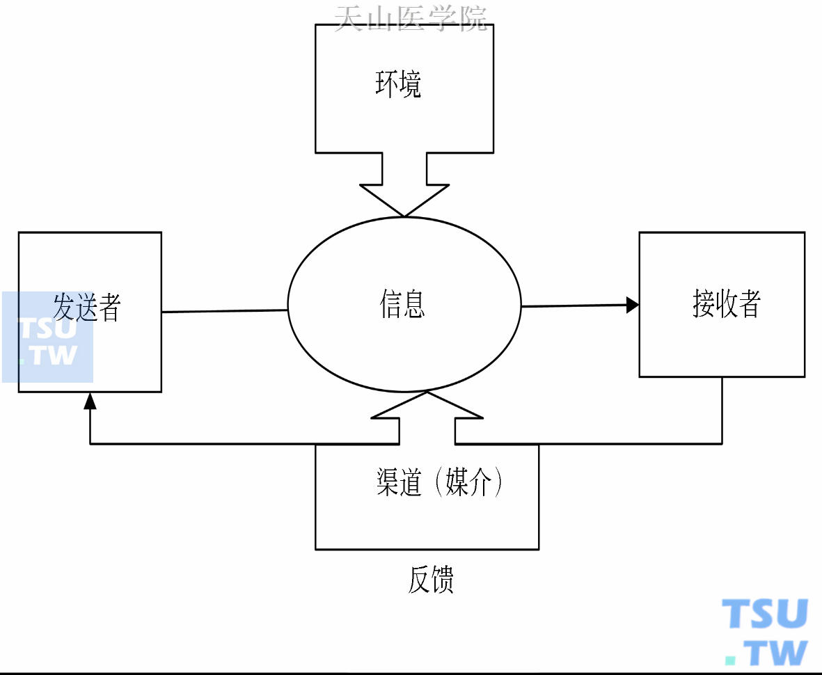 沟通的流程与步骤图