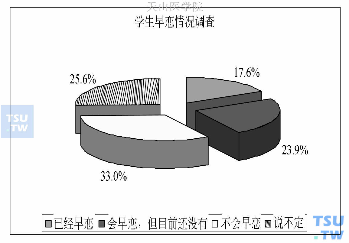 学生早恋情况调查结果图