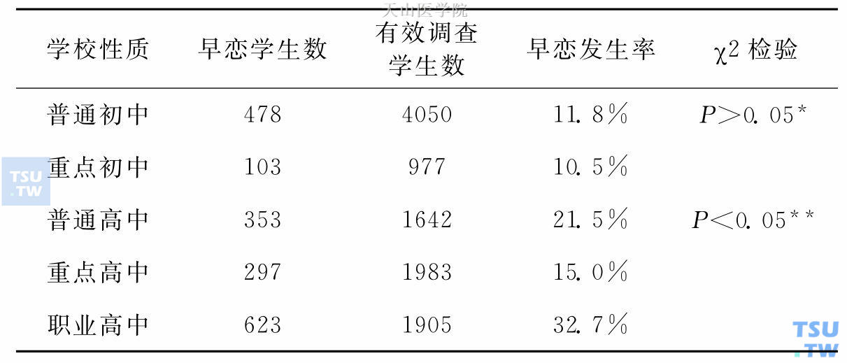 不同学校学生早恋发生情况调查