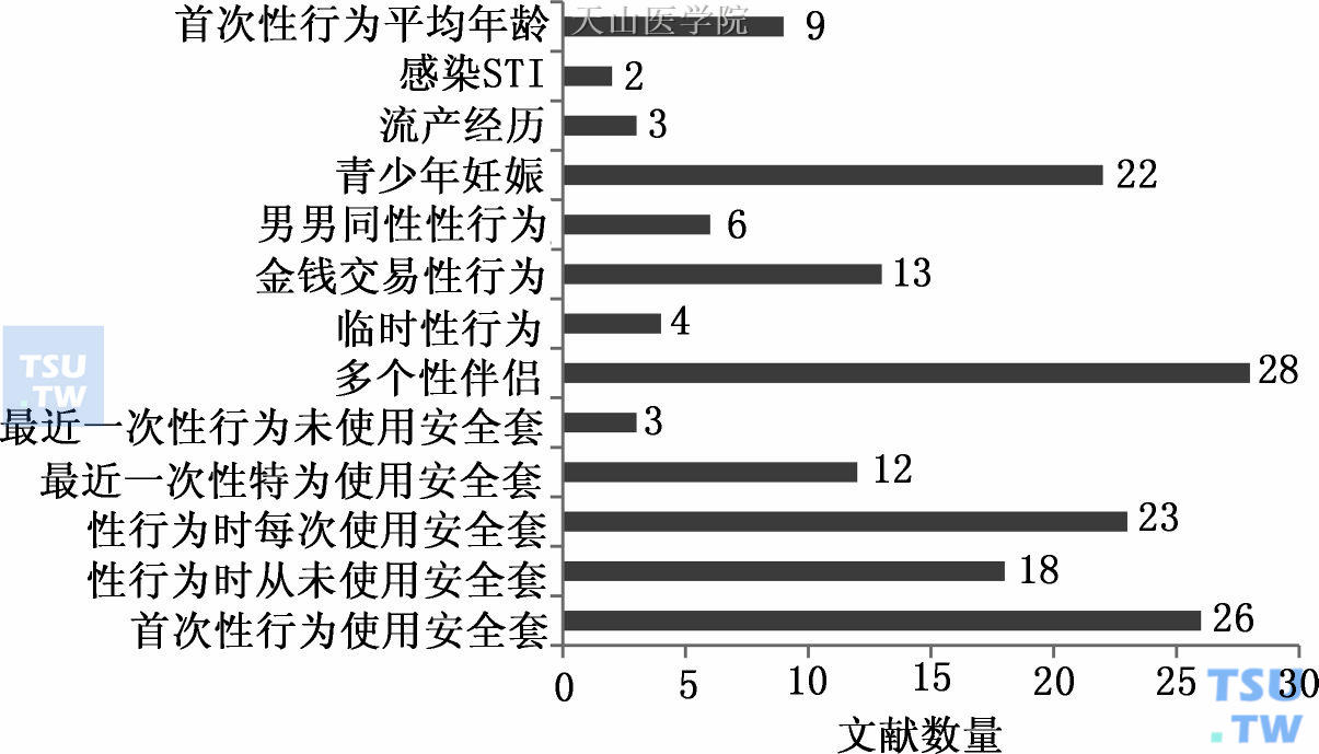 高危性行为的文献纳入情况