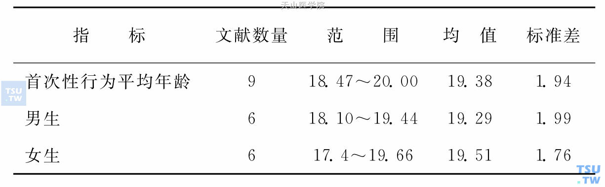 我国内地青少年首次性行为发生年龄的Meta分析结果