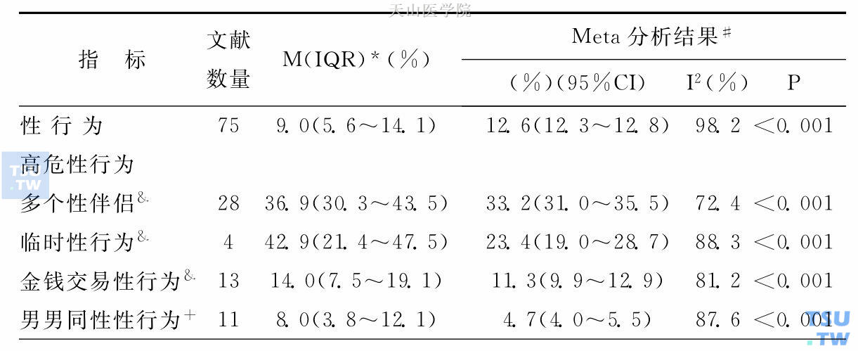 我国内地青少年高危性行为各项指标的Meta分析结果