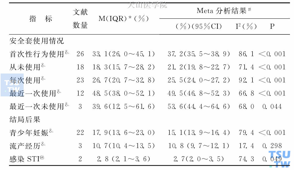 我国内地青少年高危性行为各项指标的Meta分析结果