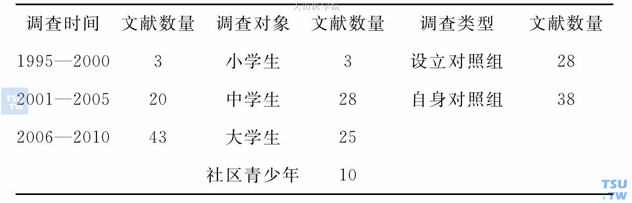 66篇生殖健康教育纳入文献按调查时间、类型、对象分类情况