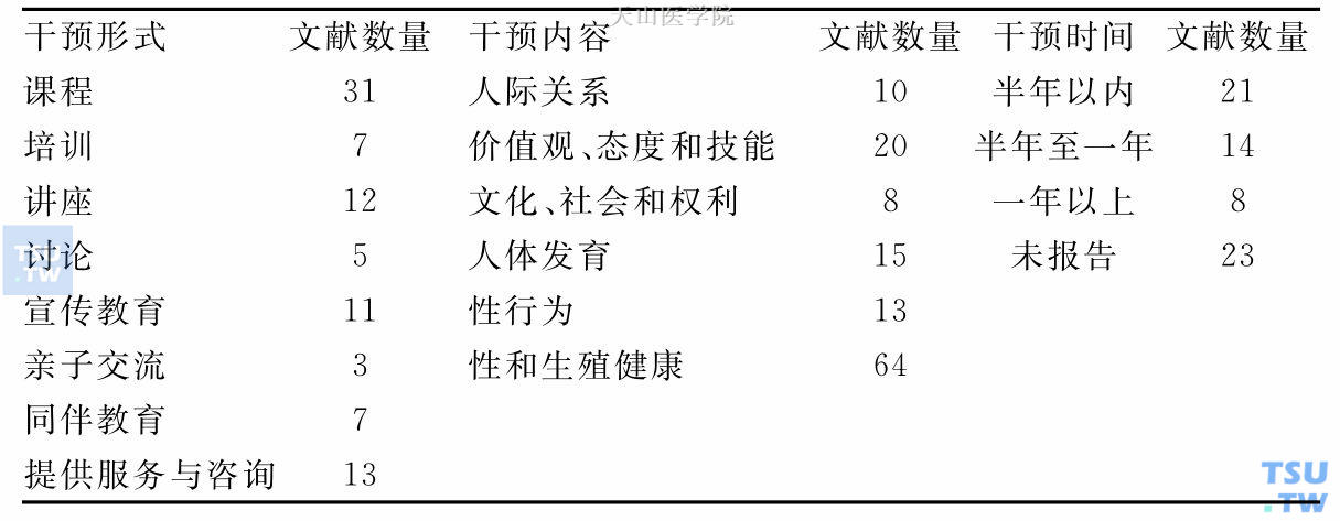 66篇生殖健康教育纳入文献按干预形式、内容和时间的分类情况