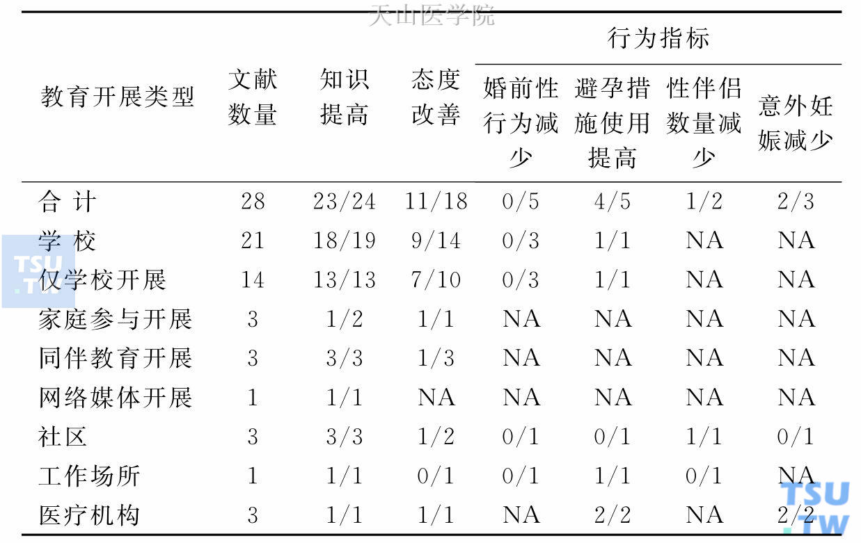 生殖健康教育知、信、行效果评价（28篇文献汇总结果）