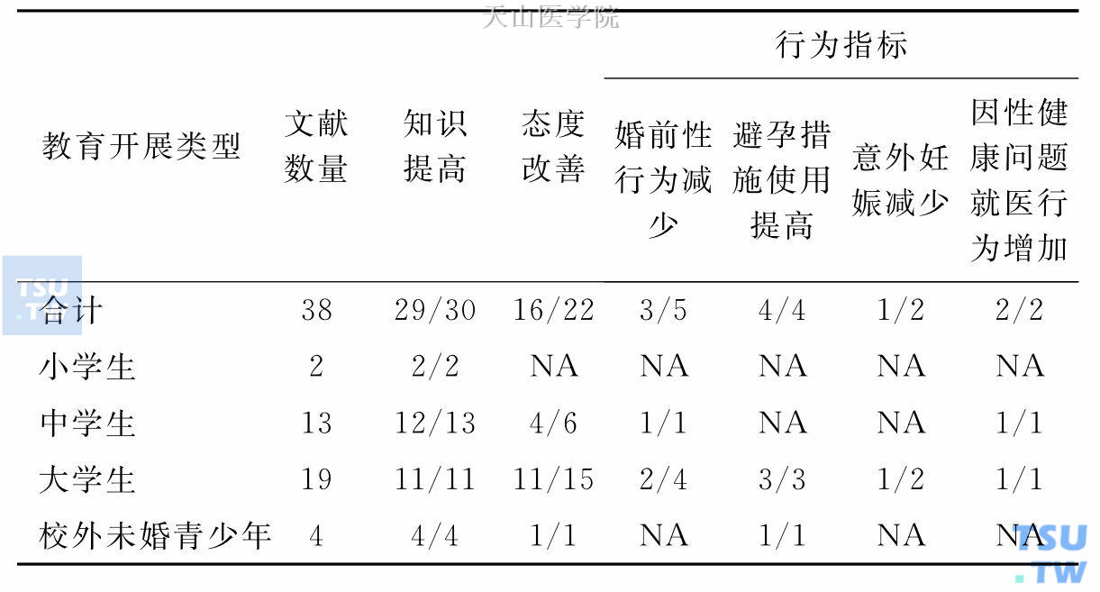 殖健康教育知、信、行效果评价（38篇汇总结果）