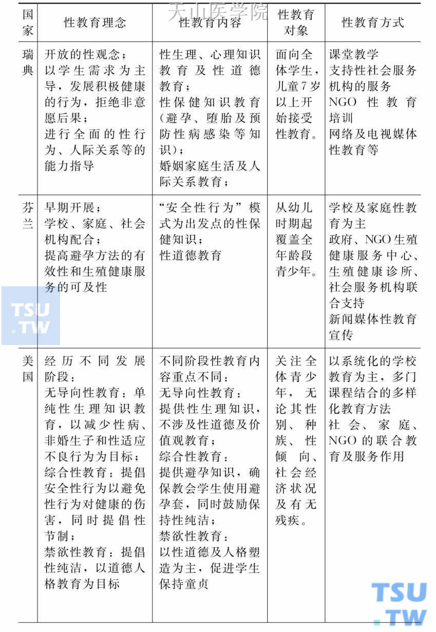 几个发达国家性教育情况比较一览