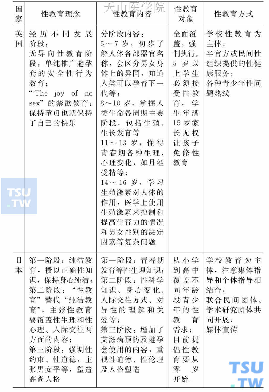 几个发达国家性教育情况比较一览