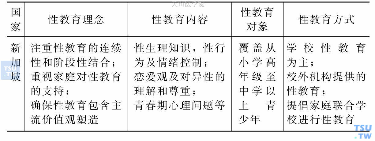 几个发达国家性教育情况比较一览